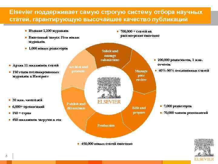 Elsevier поддерживает самую строгую систему отбора научных статей, гарантирующую высочайшее качество публикаций l Издание
