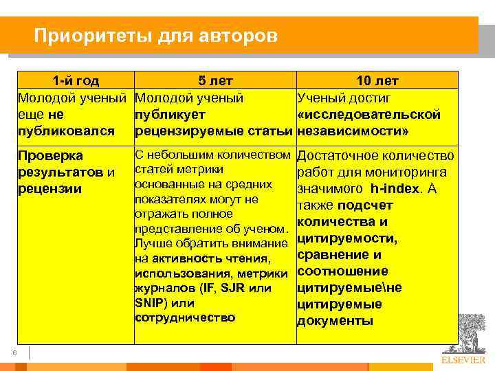 Приоритеты для авторов 1 -й год 5 лет 10 лет Молодой ученый Ученый достиг