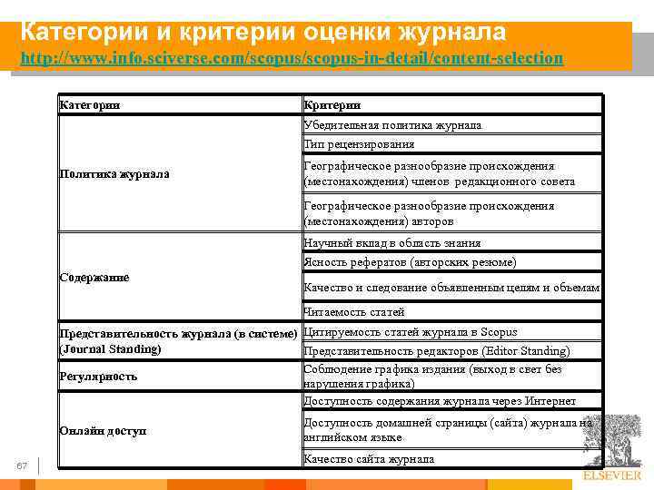 Категории и критерии оценки журнала http: //www. info. sciverse. com/scopus-in-detail/content-selection Категории Критерии Убедительная политика