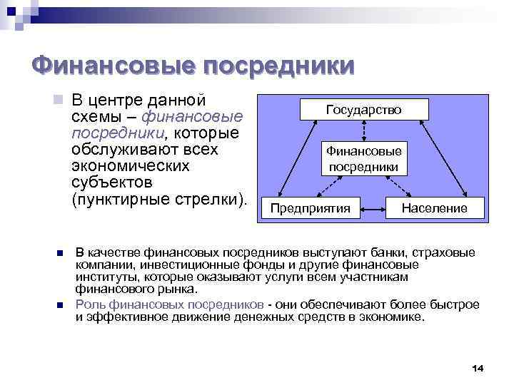 Финансовые посредники n В центре данной схемы – финансовые посредники, которые обслуживают всех экономических