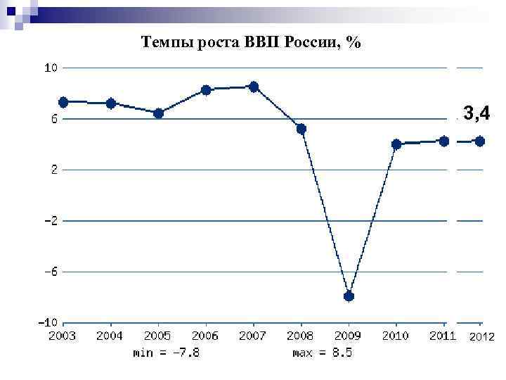 Темпы роста ВВП России, % 3, 4 2012 