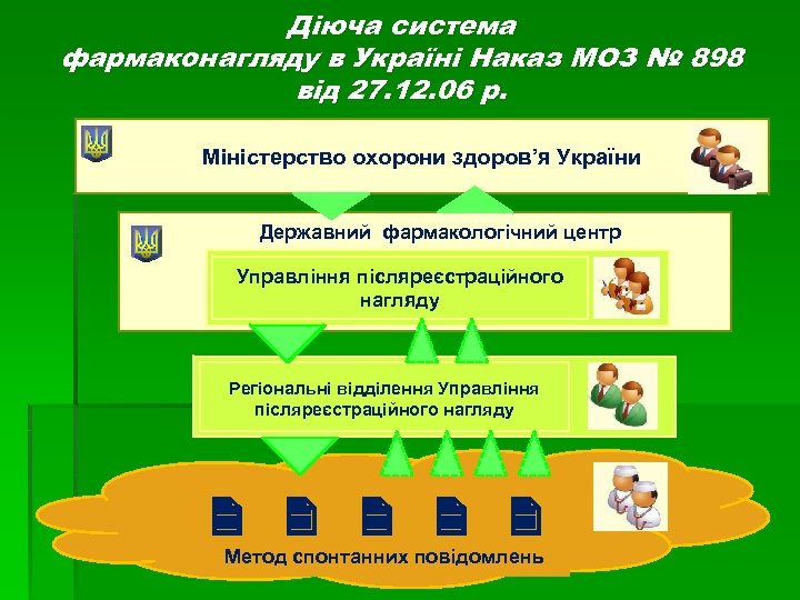 Діюча система фармаконагляду в Україні Наказ МОЗ № 898 від 27. 12. 06 р.