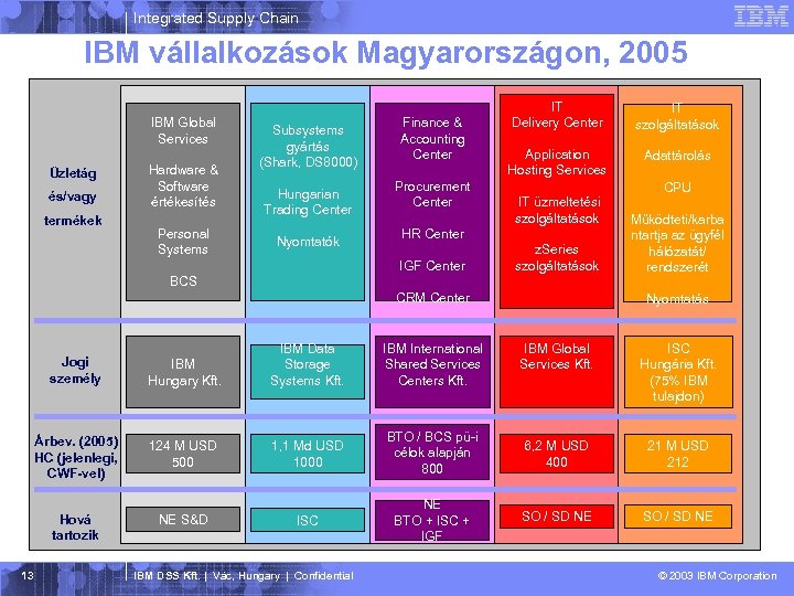 Integrated Supply Chain IBM vállalkozások Magyarországon, 2005 IBM Global Services Üzletág és/vagy termékek Hardware