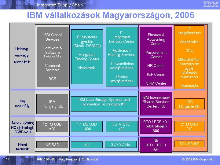 Integrated Supply Chain IBM vállalkozások Magyarországon, 2006 IBM Global Services Üzletág és/vagy termékek Hardware