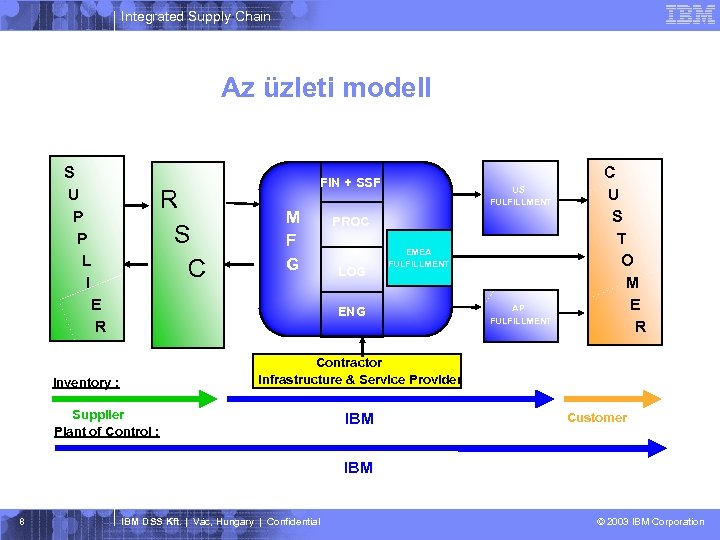 Integrated Supply Chain Az üzleti modell S U P P L I E R