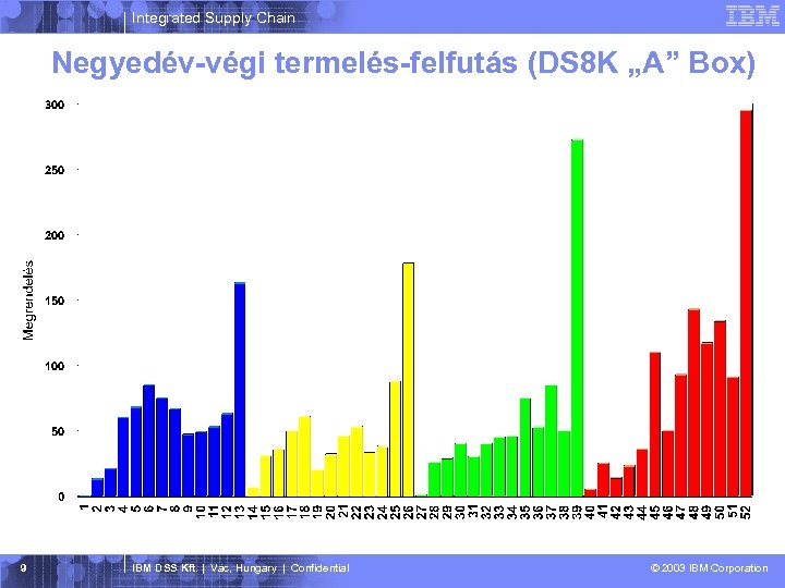 Integrated Supply Chain Negyedév-végi termelés-felfutás (DS 8 K „A” Box) 9 IBM DSS Kft.