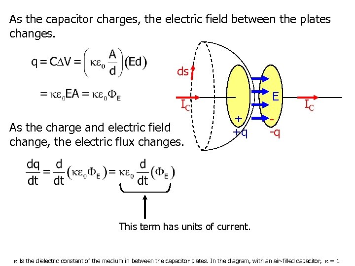 As the capacitor charges, the electric field between the plates changes. ds IC As