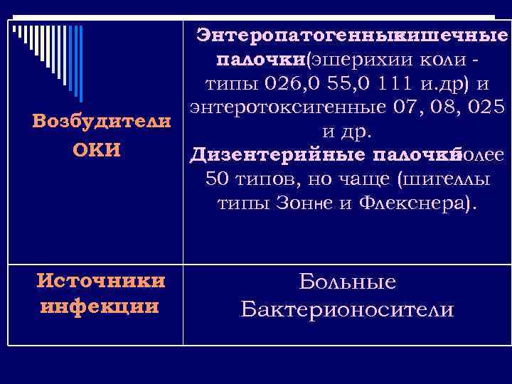 Энтеропатогенные кишечные палочки(эшерихии коли типы 026, 0 55, 0 111 и. др) и энтеротоксигенные