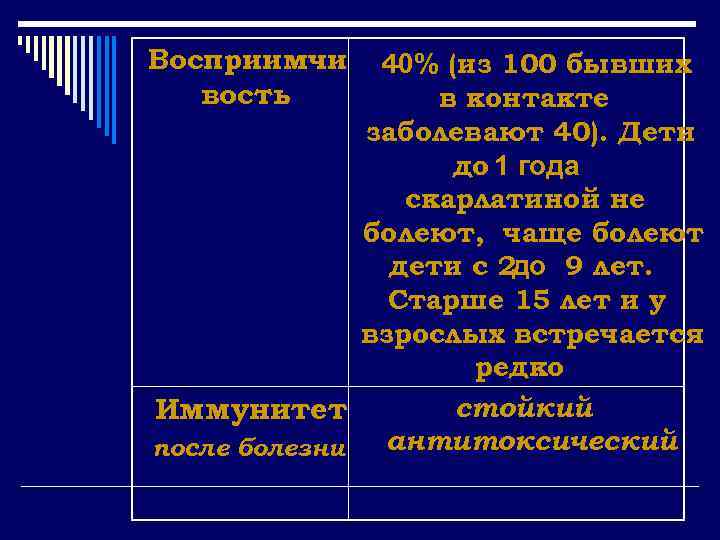 Восприимчи вость 40% (из 100 бывших в контакте заболевают 40). Дети до 1 года