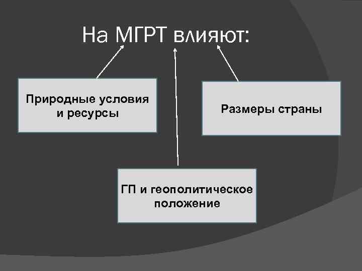 На МГРТ влияют: Природные условия и ресурсы Размеры страны ГП и геополитическое положение 