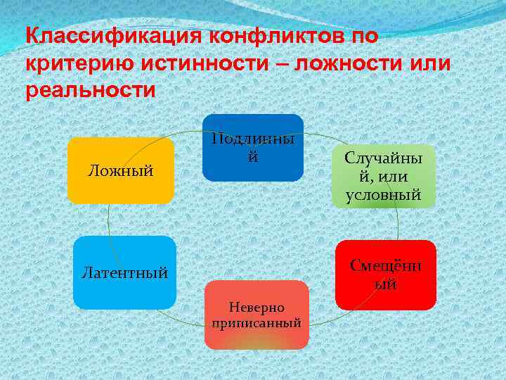 Классификация конфликтов по критерию истинности – ложности или реальности Ложный Подлинны й Случайны й,