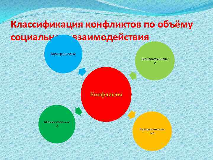 Классификация конфликтов по объёму социального взаимодействия Межгрупповые Внутригрупповы е Конфликты Межличностны е Внутриличностн ые