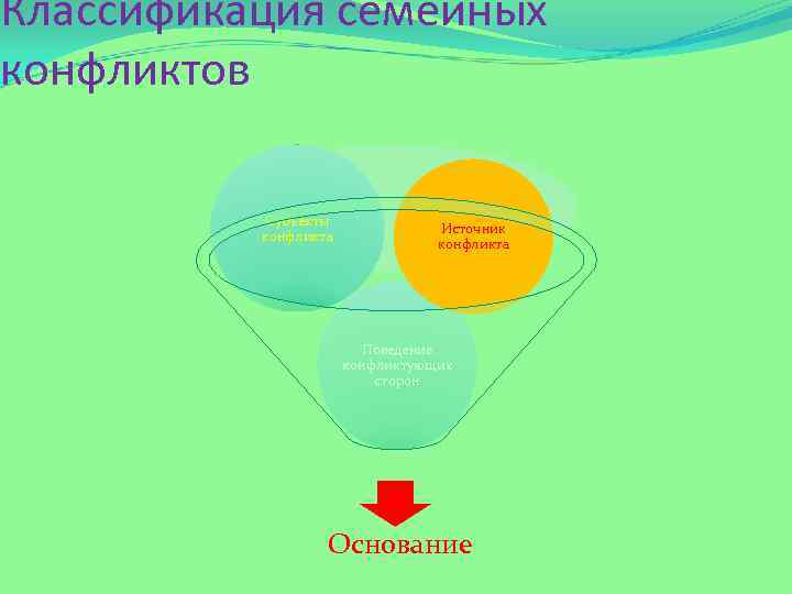 Классификация семейных конфликтов Субъекты конфликта Источник конфликта Поведение конфликтующих сторон Основание 
