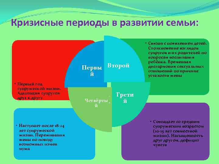 Кризисные периоды в развитии семьи: Первы Второй й • Первый год супружеской жизни. Адаптация