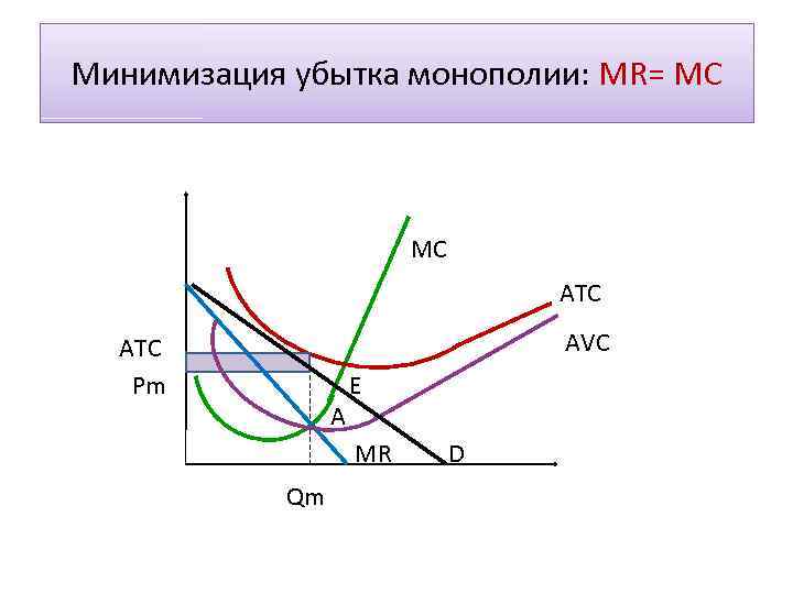 Минимизация убытка монополии: MR= MC MC ATC AVC ATC Pm A E MR Qm