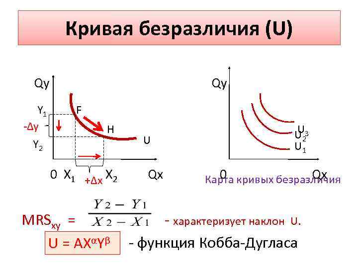 Кривая безразличия (U) Qy Y 1 -∆y Y 2 Qy F H +∆ ++
