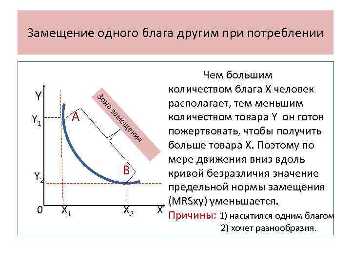 Замещение одного блага другим при потреблении ия ен щ ме за A Y 1