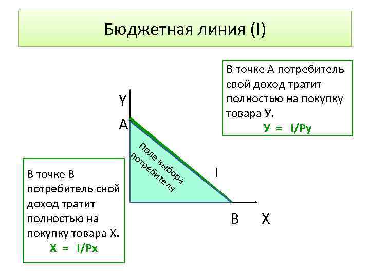 Бюджетная линия (I) В точке А потребитель свой доход тратит полностью на покупку товара