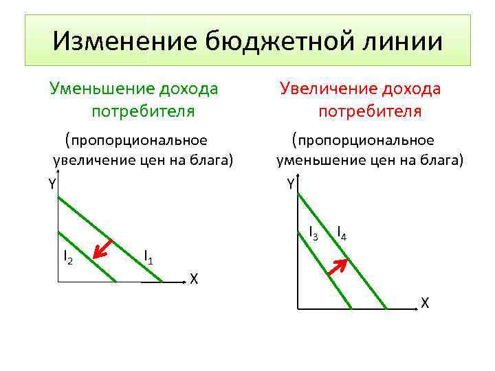 Изменение бюджетной линии Уменьшение дохода потребителя (пропорциональное увеличение цен на блага) Y Увеличение дохода