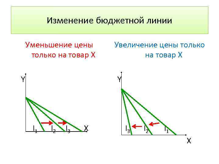 Изменение бюджетной линии Уменьшение цены только на товар Х Y Увеличение цены только на