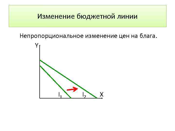 Изменение бюджетной линии Непропорциональное изменение цен на блага. Y I 1 I 2 X