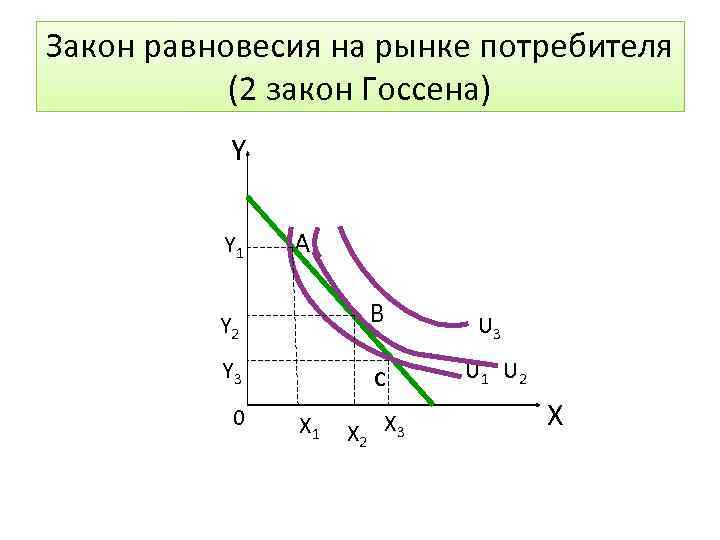 Закон равновесия на рынке потребителя (2 закон Госсена) Y Y 1 A B Y