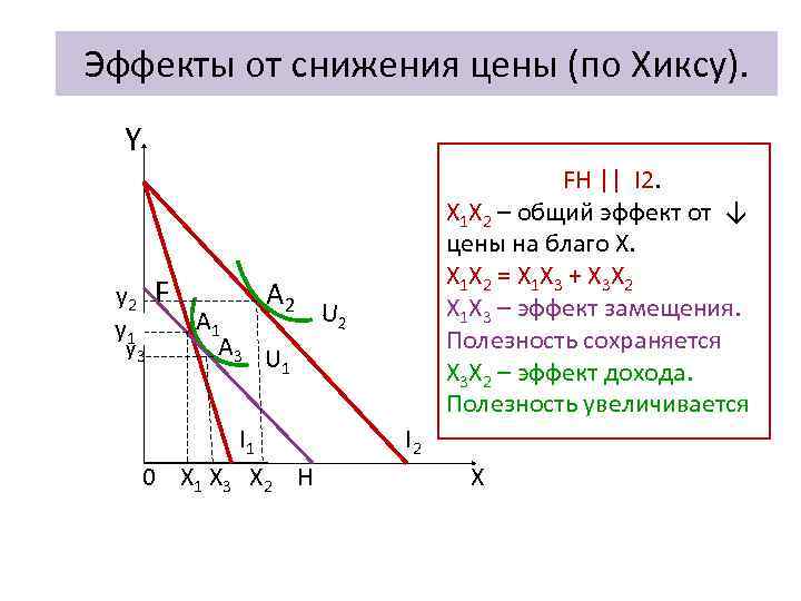 Эффекты от снижения цены (по Хиксу). Y y 2 y 1 y 3 F