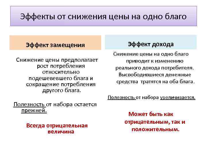 Эффекты от снижения цены на одно благо Эффект замещения Снижение цены предполагает рост потребления