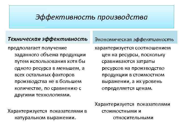 Эффективность производства Техническая эффективность Экономическая эффективность предполагает получение заданного объема продукции путем использования хотя