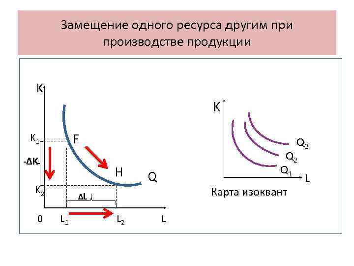 Замещение одного ресурса другим при производстве продукции K K F K 1 -∆K H