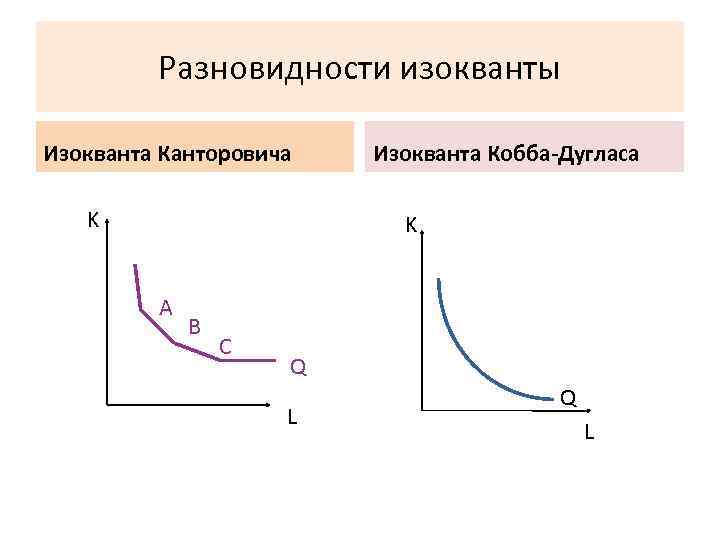 Разновидности изокванты Изокванта Канторовича K Изокванта Кобба-Дугласа K А В С Q L 
