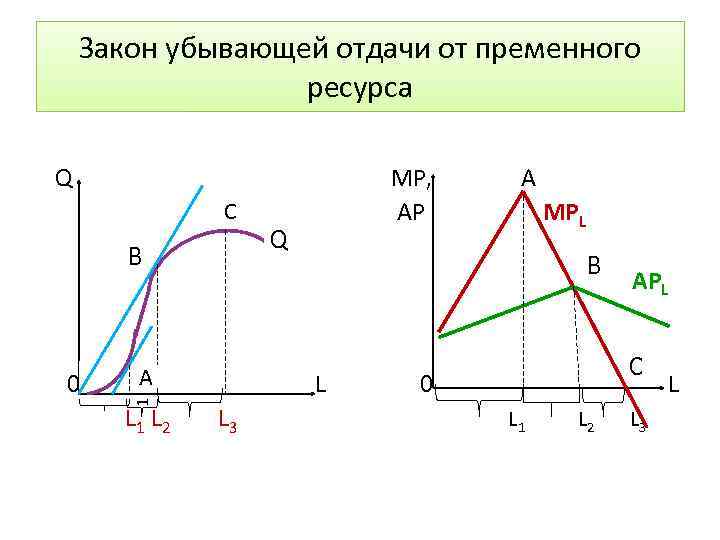 Закон убывающей отдачи от пременного ресурса Q C B 1 0 A L 1