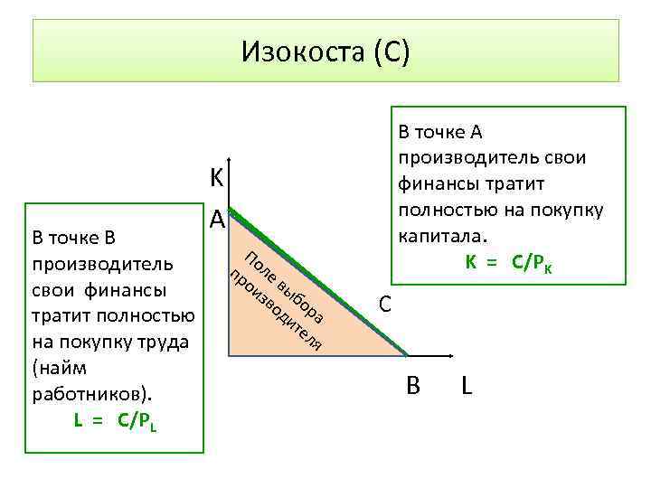 Изокоста (С) В точке В производитель свои финансы тратит полностью на покупку труда (найм