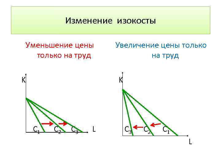 Изменение изокосты Уменьшение цены только на труд K Увеличение цены только на труд K