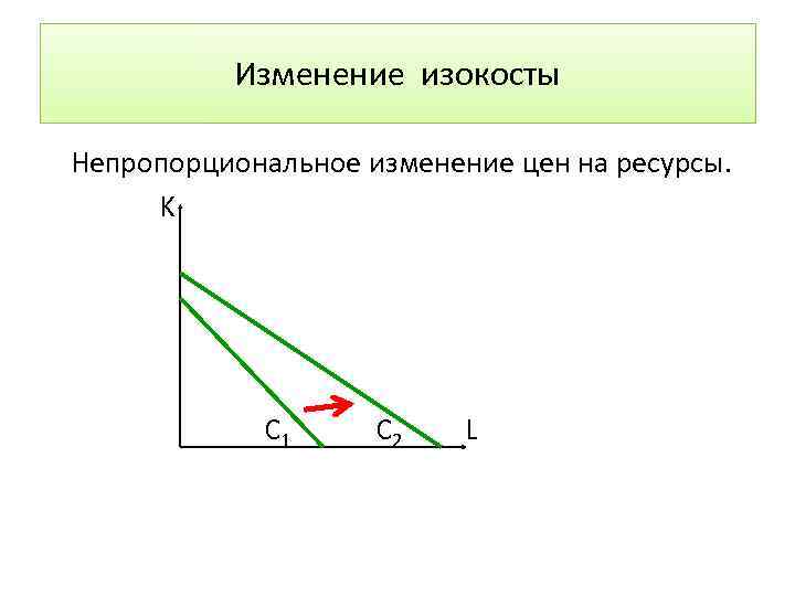 Изменение изокосты Непропорциональное изменение цен на ресурсы. K C 1 C 2 L 