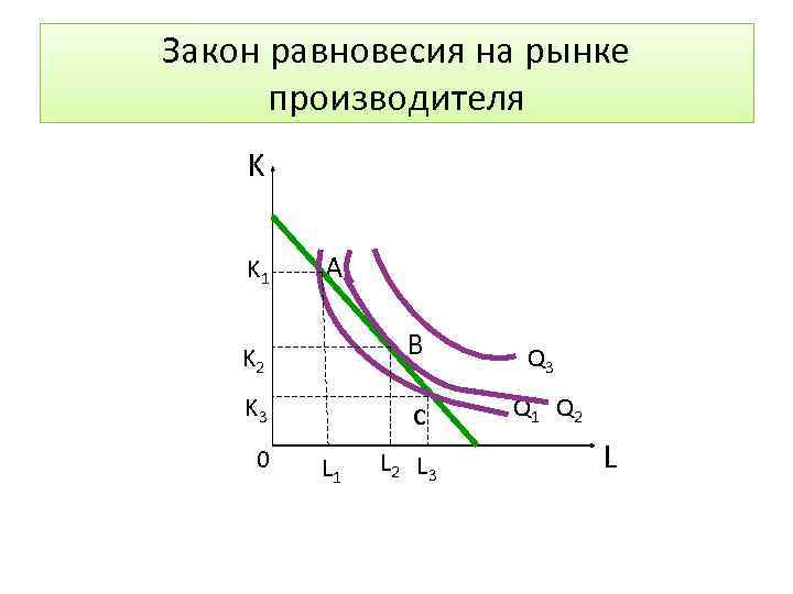 Закон равновесия на рынке производителя K K 1 A B K 2 K 3