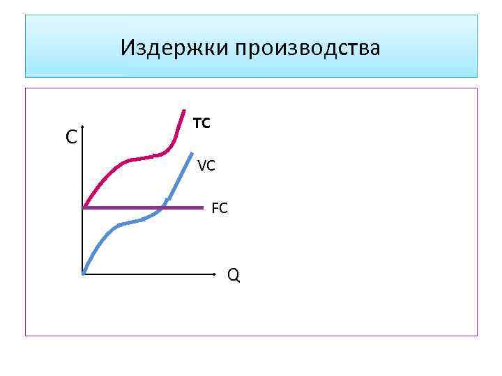 Издержки производства C ТС VC FC Q 