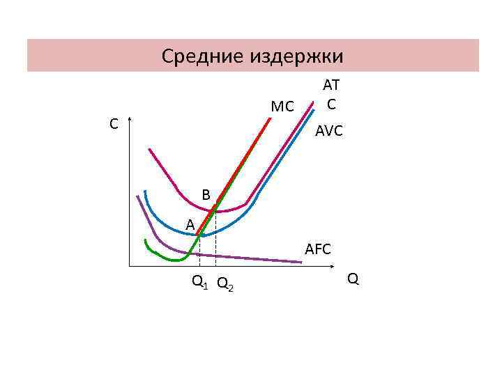 Средние издержки MC C AT C AVC B A AFC Q 1 Q 2