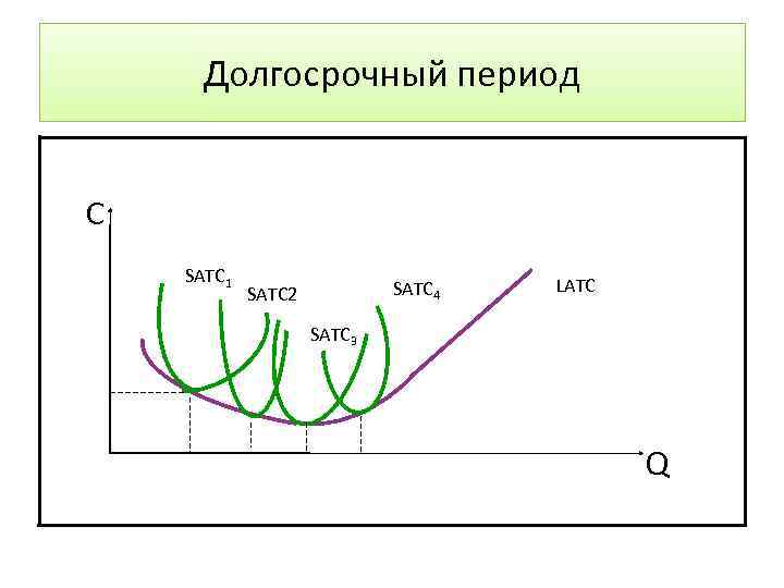 Долгосрочный период С SATC 1 SATC 4 SATC 2 LATC SATC 3 Q 