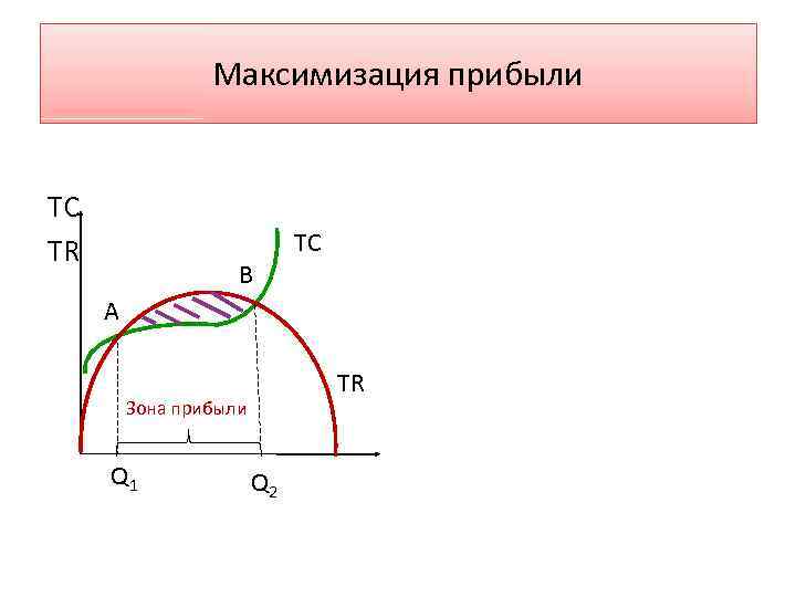 Максимизация прибыли TC TR B TC A TR Зона прибыли Q 1 Q 2