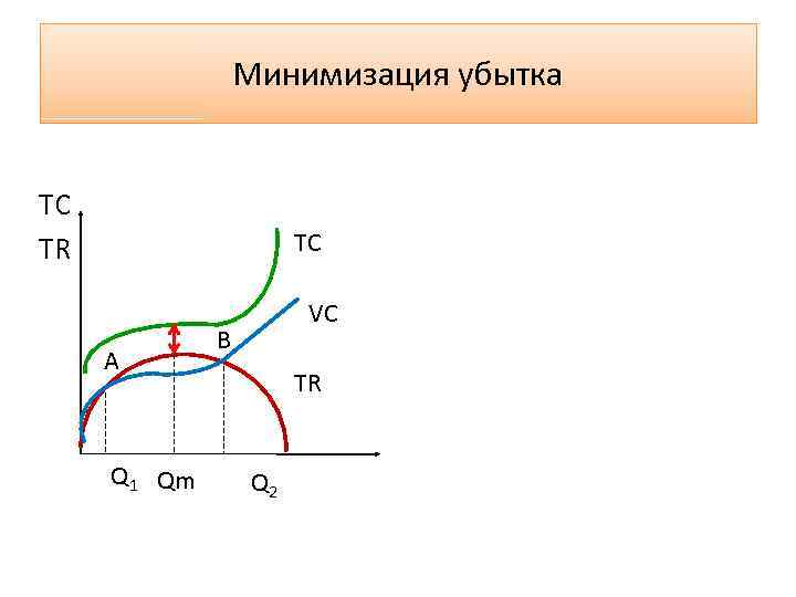 Минимизация убытка TC TR TC A Q 1 Qm VC B TR Q 2