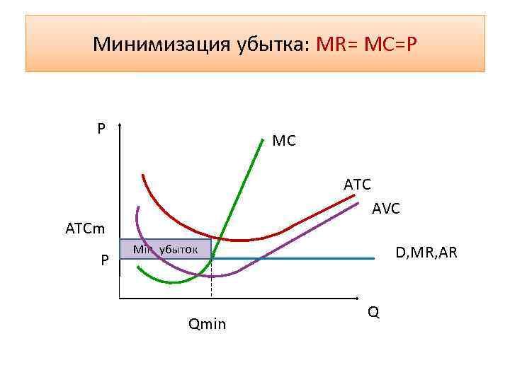 Минимизация убытка: MR= MC=P P MC ATC AVC ATCm P Min убыток Qmin D,