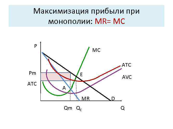 Максимизация прибыли при монополии: MR= MC P MC ATC Pm ATC E AVC A