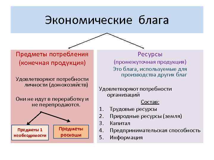 Экономические блага план