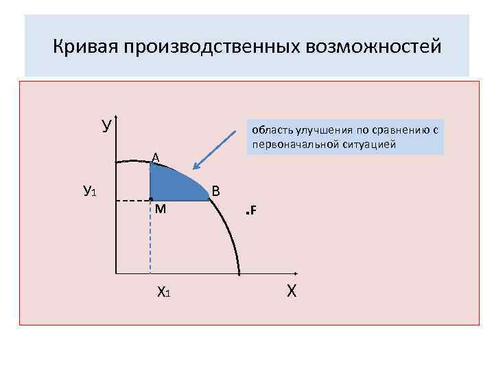 На рисунке представлена кривая производственных возможностей выпуска легковых и грузовых автомобилей