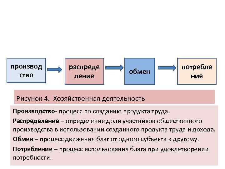 Производить деятельность. Обмен продуктами труда. Процесс движения благ и услуг от одного субъекта к другому является. Цистоноситель ство это. Ление при ГЛХС.