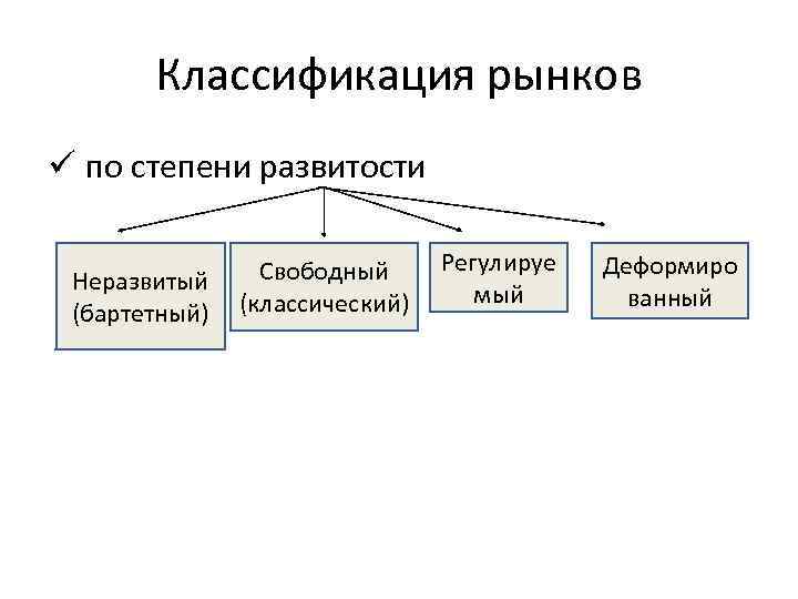 Классификация рынков ü по степени развитости Неразвитый (бартетный) Свободный (классический) Регулируе мый Деформиро ванный