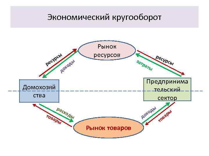 Экономический кругооборот с ур с ре Рынок ресурсов ы ы од ра х до