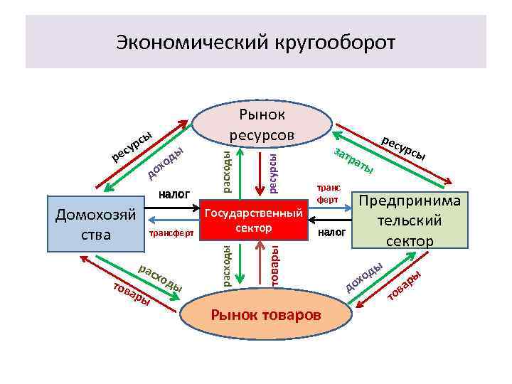 Экономический кругооборот налог Домохозяй ства трансферт рас ход тов ы ары ресурсы х до