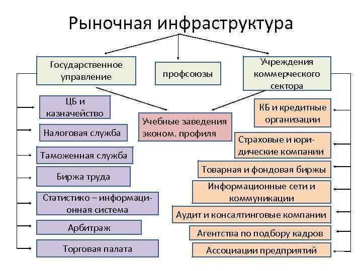Рыночная инфраструктура Государственное управление ЦБ и казначейство Налоговая служба профсоюзы Учебные заведения эконом. профиля